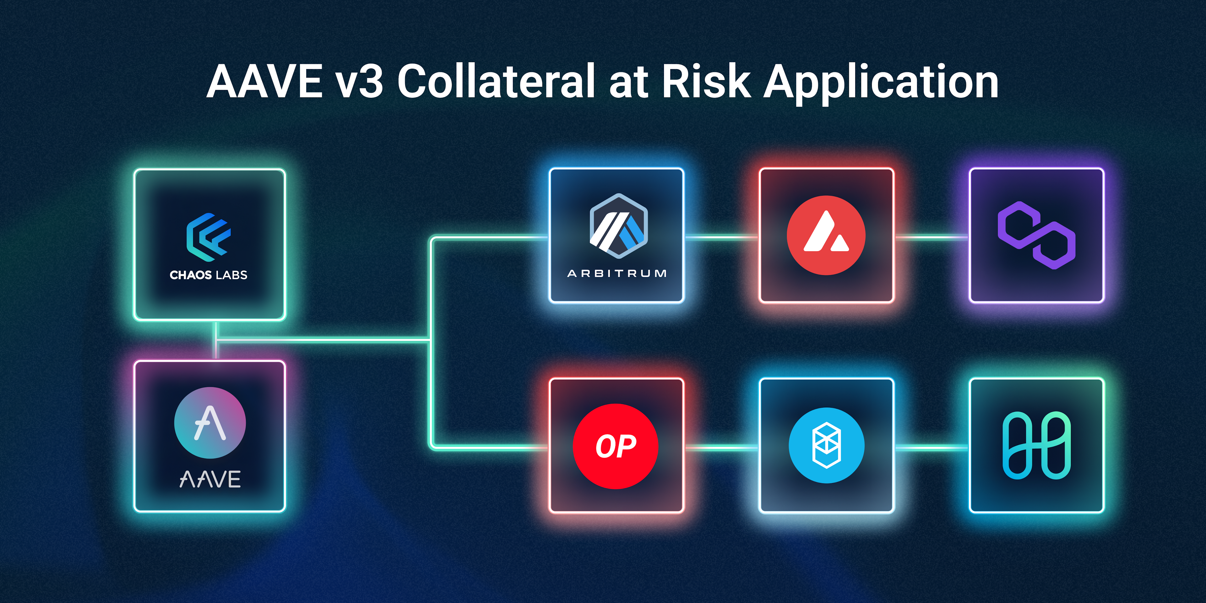 Cover Image for Chaos Labs Launches AAVE v3 Risk Application