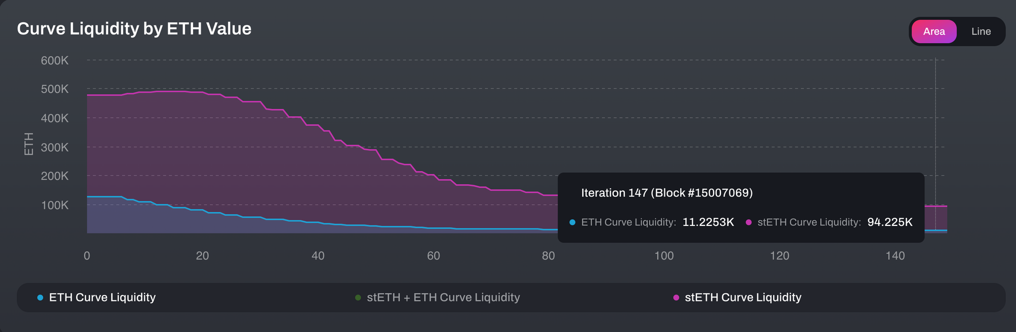 Curve Liquidity by Eth Value