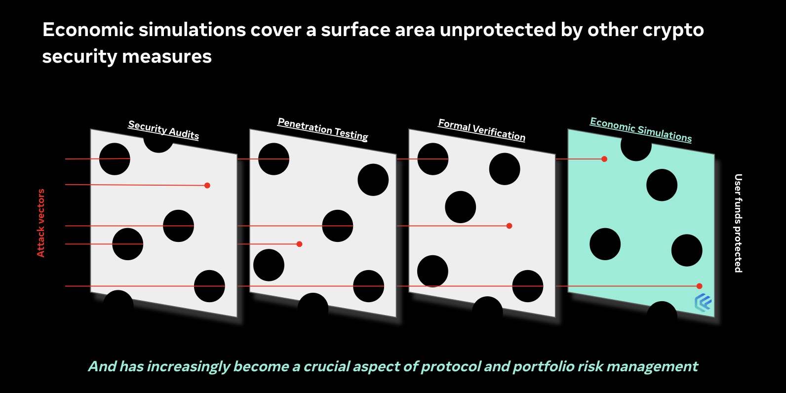 Economic simulations cover a surface area unprotected by other crypto security measures